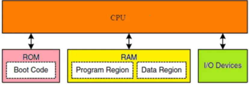 Figure 1-1: Interaction of ROM, RAM and I/O with the CPU in embedded system [9] 