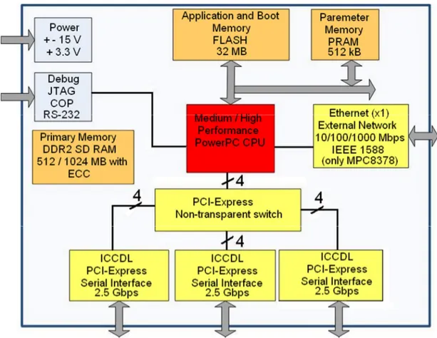 Figure 1-2: A typical CPU board for avionic applications (Source: SAAB Avitronics) 