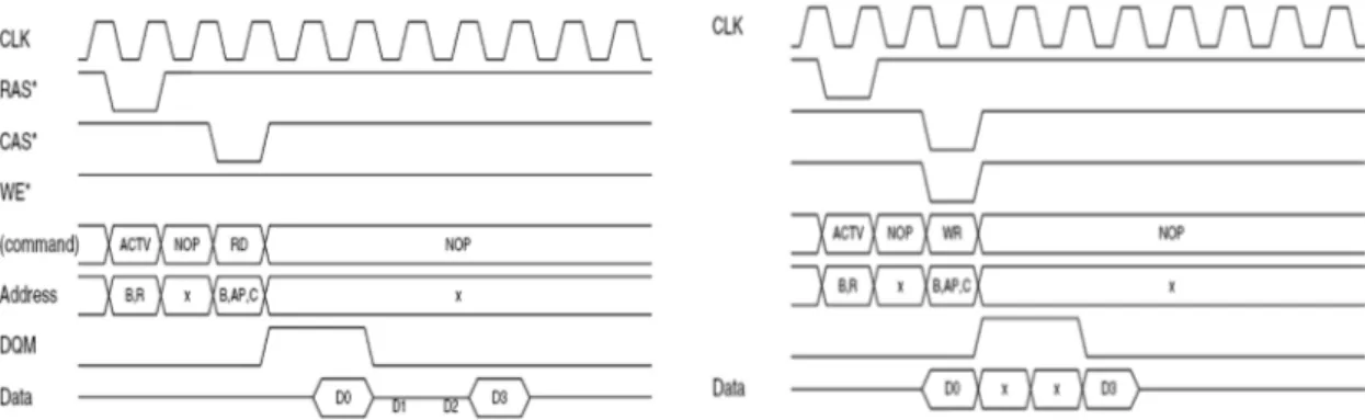 Figure 2-11: Four-word SDRAM burst write with DQM disable &amp; DQM  masking [25]