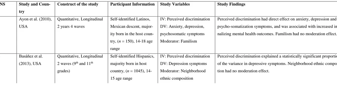 Table displaying information about the studies of perceived discrimination’s consequences on internalizing mental health of immigrant adoles- adoles-cents 
