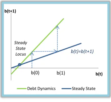 Figure 5: Unstable Debt Dynamics 