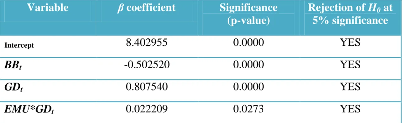 Table 2: Regression results of Panel Least Squares: Variables, Coefficients  and Significance Levels