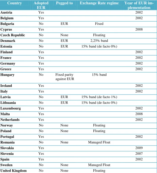 Table 3: EU countries’ currency use and exchange rate regimes