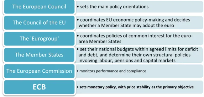 Figure 6: European Monetary Union Institutional Structure and the Role of  European Central Bank 