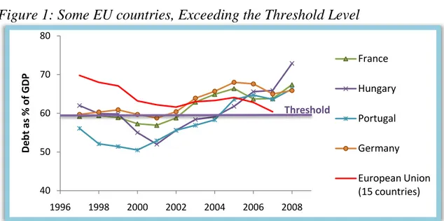 Figure 1: Some EU countries, Exceeding the Threshold Level 