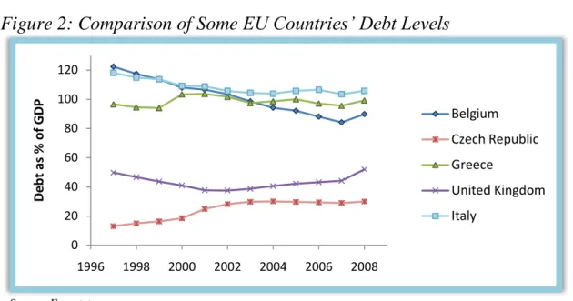 Figure 2: Comparison of Some EU Countries’ Debt Levels 