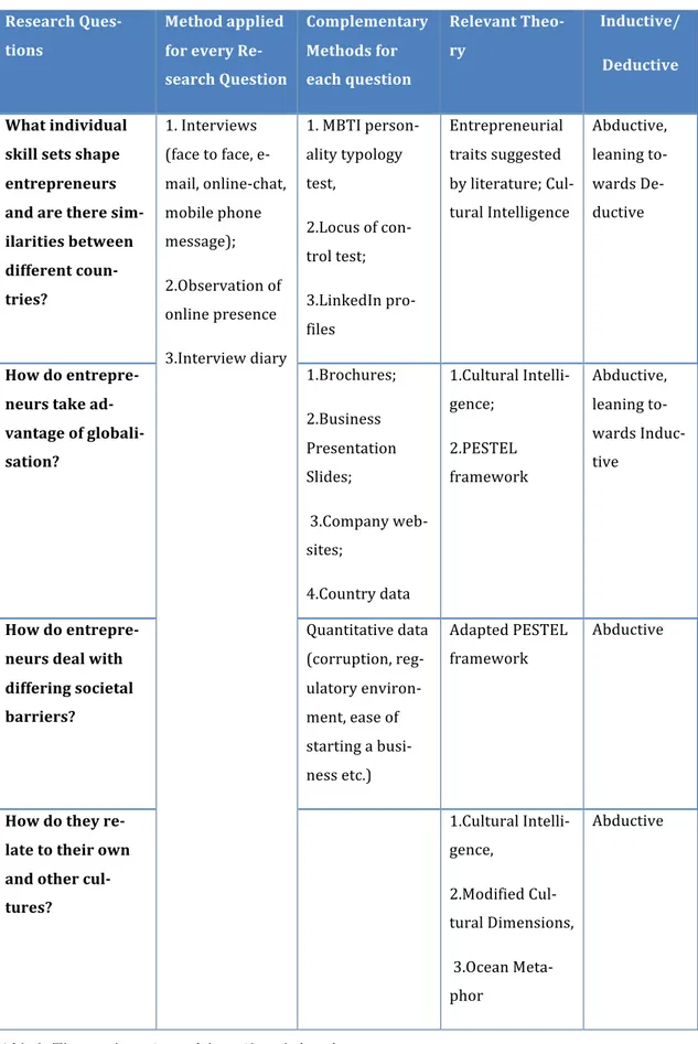 Table 3: The research questions and the specific methods used 