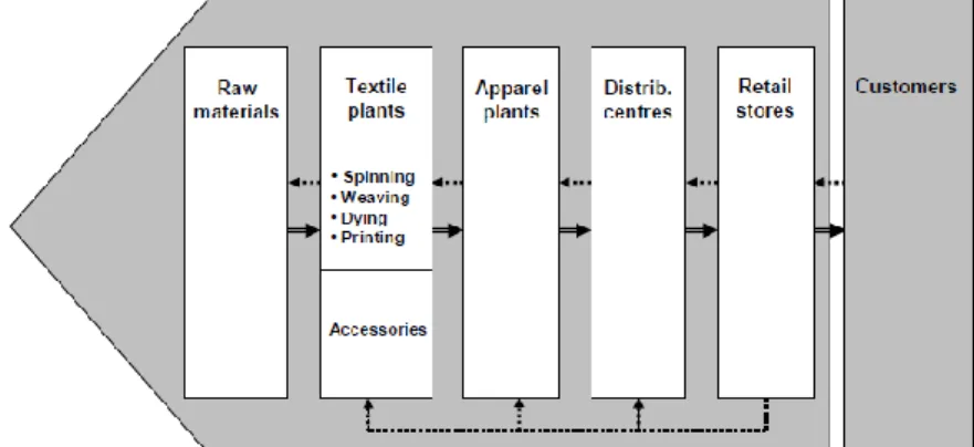 Figure 1: Fashion supply chain. The bold arrows represents the flow of goods and the dotted ones the flow  of information about the customers’ demand-and-pull 28 