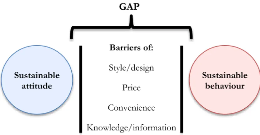Figure 3: The attitude-behaviour gap, with barriers inspired by Sisco and Morris 56 .