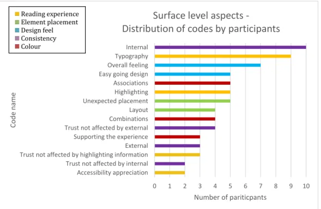 Figure 4: Surface level aspects - Distribution of codes by participants 