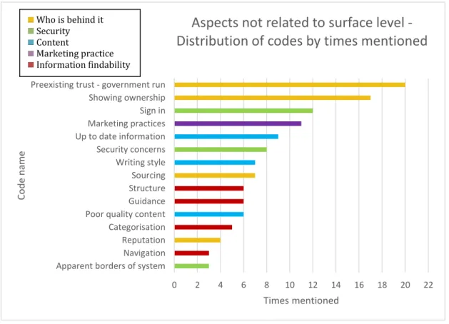 Figure 7: Aspects not related to surface level - Distribution of codes by times mentioned 