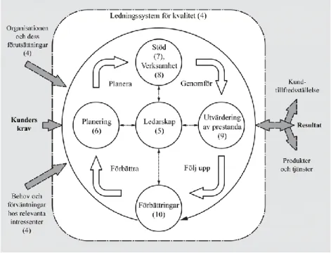 Figur 2 - PDCA-cykeln för kvalitetsledningssystem. [8] 