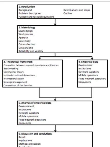 Figure 2 - Thesis work outline 