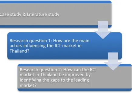 Figure 3 - Connection between methods and research questions 