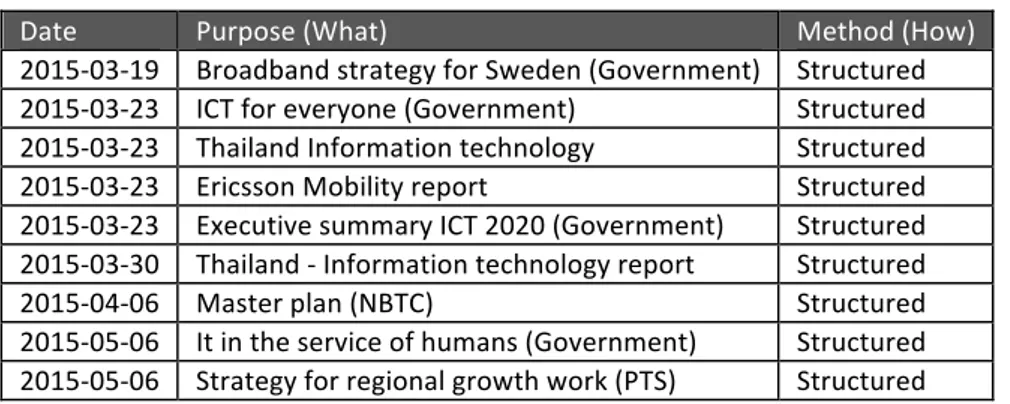 Table 2 - Completed document studies 