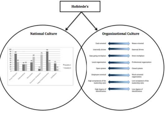 Figure 9 - Hofstede's different cultural dimensions 