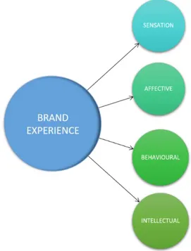 Figure 1 Brand experience scale (Brakus et al., 2009) 