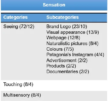Figure 4 Sensation categories and frequencies 