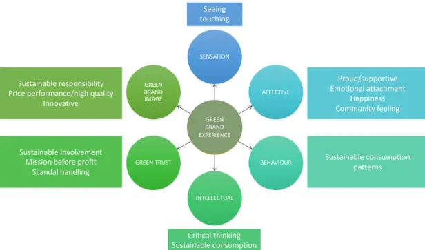 Figure 10 Model of the green brand experience 