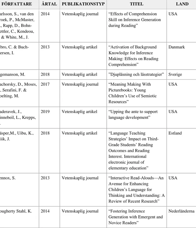 Tabell 2: Ursvalstabell  