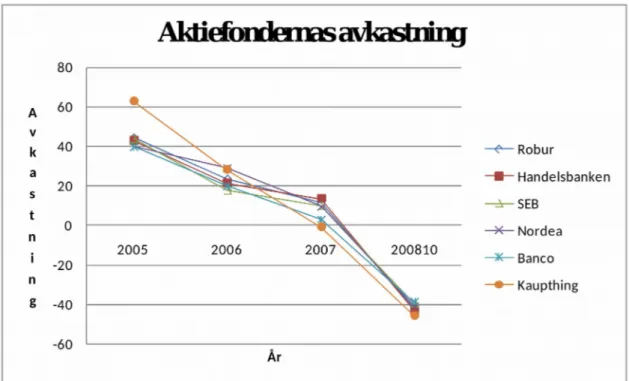 Figur 7 Aktiefondernas avkastning, (www.morningstar.se, n.d.).