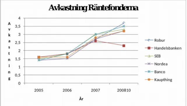 Figur 10 Räntefondernas avkastning, (Morningstar, n.d.).