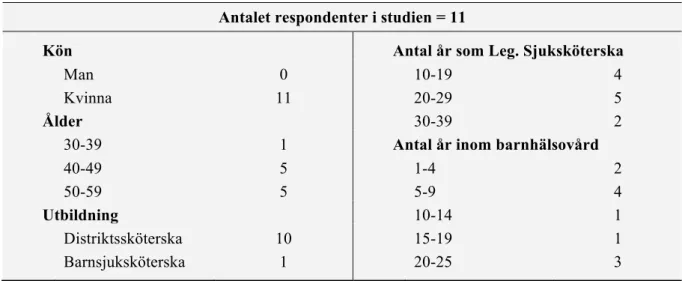 Tabell 1: Översikt av urvalet avseende sociodemografiska och kliniska faktorer  Antalet respondenter i studien = 11 