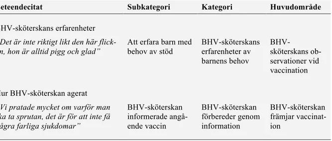 Tabell 3: Exempel på kategorisering av beteendecitat i subkategori, kategori och huvudom- huvudom-råde 