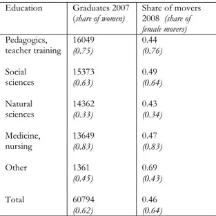 Table 1 University graduates in Sweden, distribution across study areas, share of movers  and share of women 