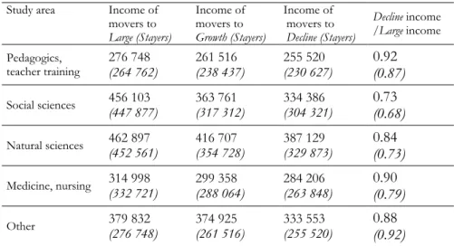 Table 2 Average income (SEK) for movers in 2008 (stayers’ average income in italics and  parentheses)*, ** 