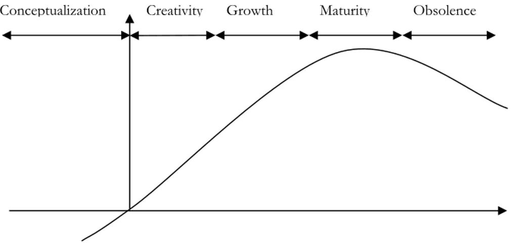 Figure 3-1  Different Phases of the Product Life Cycle   Source: Karlsson (1988)  