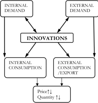 Figure 3-2 Demand-Innovation-Export Relations,  by the author 