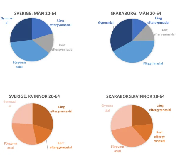 Figur 6 Utbildningsnivå bland kvinnor och män i Sverige och Skaraborg, 2017