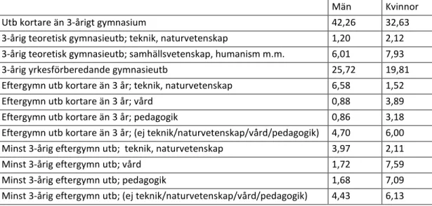 Tabell 6 visar de största yrkeskategorierna bland de anställda i Skaraborg. Flest människor arbetar  inom omsorgsyrken, följt av yrken med krav på fördjupad högskolekompetens inom utbildning