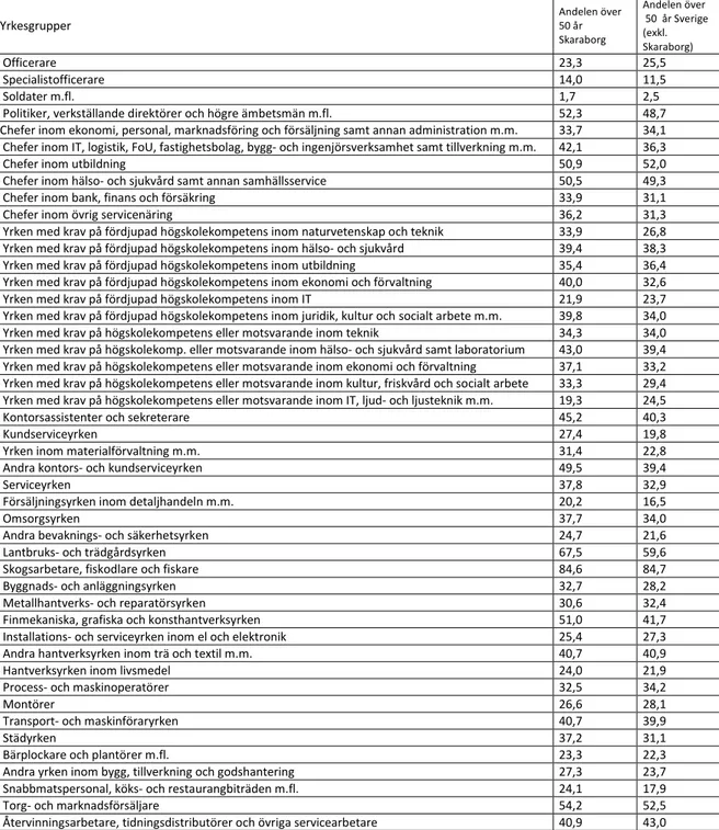 Tabell 9 visar hur stor andel av sysselsättningen i olika yrkesgrupper som utgörs av individer som  pendlar från kommuner utanför Skaraborg