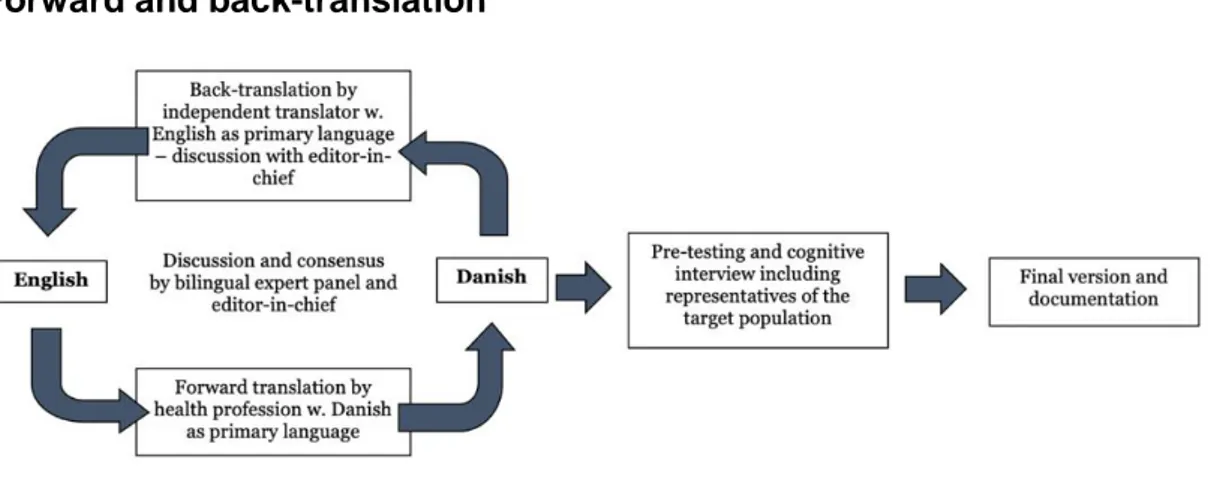 Figure 1. Translation, adaption and validation process according to guidelines from WHO (n.d.)