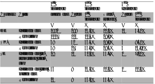 Table 3 demonstrates the outcome in infringement cases and infringement cases with cumulated revocation claims, except for Germany where there is no  cu-mulation (bifurcation) and the numbers for the outcome in infringement and revocation litigation are no