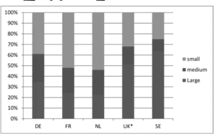 Figure 2: Size of claimants/defendants