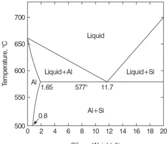 Figure 2 shows the Al-Si phase diagram with the most frequently used Si contents. 