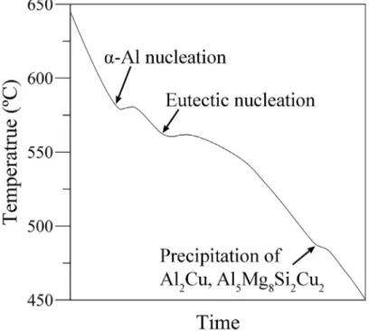 Figure 3. Cooling curve of an A380 alloy, temperature versus time, showing a  cooling rate of 0.6°C/s (after solidification)