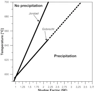Figure 9. Formation of sludge relating to temperature and SF according to Jorstad  [37] and Gobrecht [44] (the dotted line is an extrapolation.) 