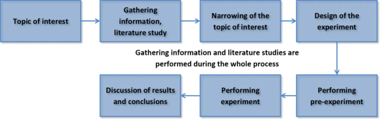 Figure 13. Overview of the research methodology. 