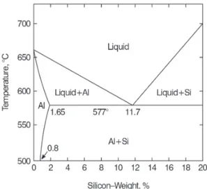 Figure 3 shows the Al-Si phase diagram with the most frequently used Si contents. 