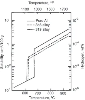 Figure 11. Hydrogen solubility in pure aluminium and two of its alloys [58]. 