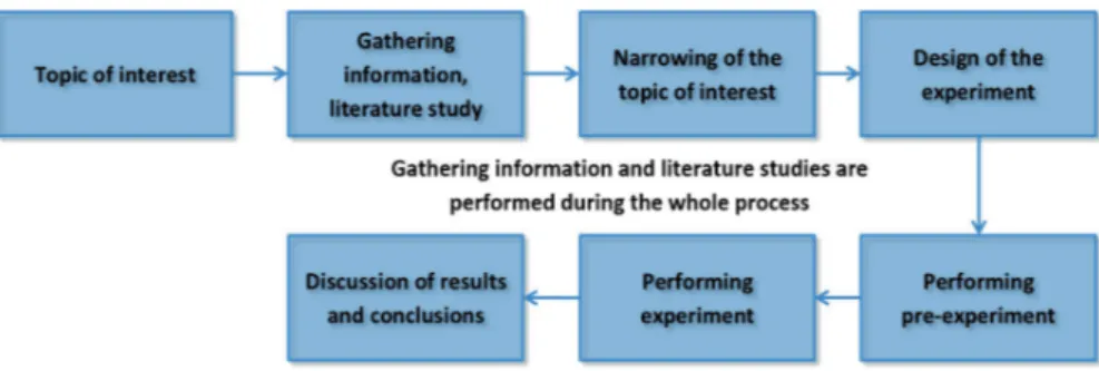 Figure 15. Overview of the research methodology. 