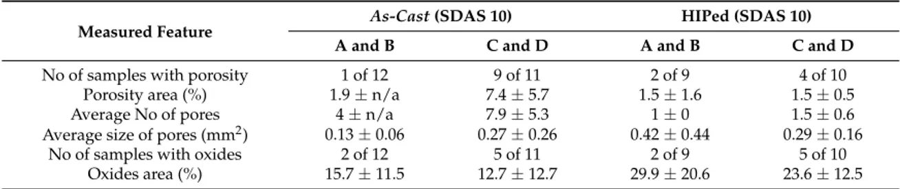 Table 4. Mechanical properties with one standard deviation of samples not having any visible oxides  at the fracture surface. 