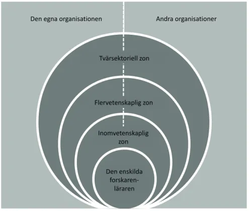 Figur 1. Samverkanszoner utifrån den enskilda forskaren-lärarens perspektiv.