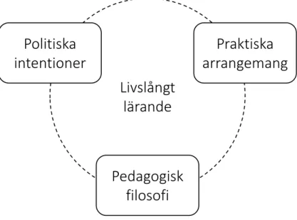 Figur 2. Livslångt lärande uttrycks som politiska intentioner, pedagogisk filosofi och prak- prak-tiska arrangemang.