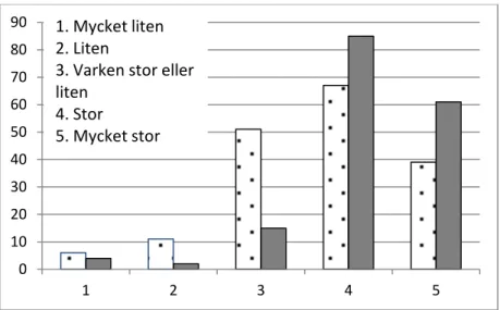 Diagram 1. Betydelse av utbildningsaktiviteter (prickiga staplar)  och av arbete (enfärgade staplar)