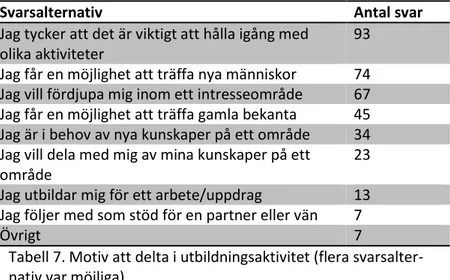 Tabell 7. Motiv att delta i utbildningsaktivitet (flera svarsalter- svarsalter-nativ var möjliga).